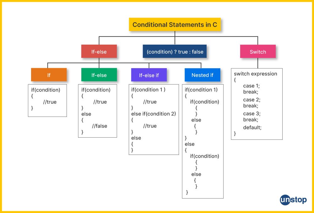 What Are The Different Types Of Conditional Statements In Python