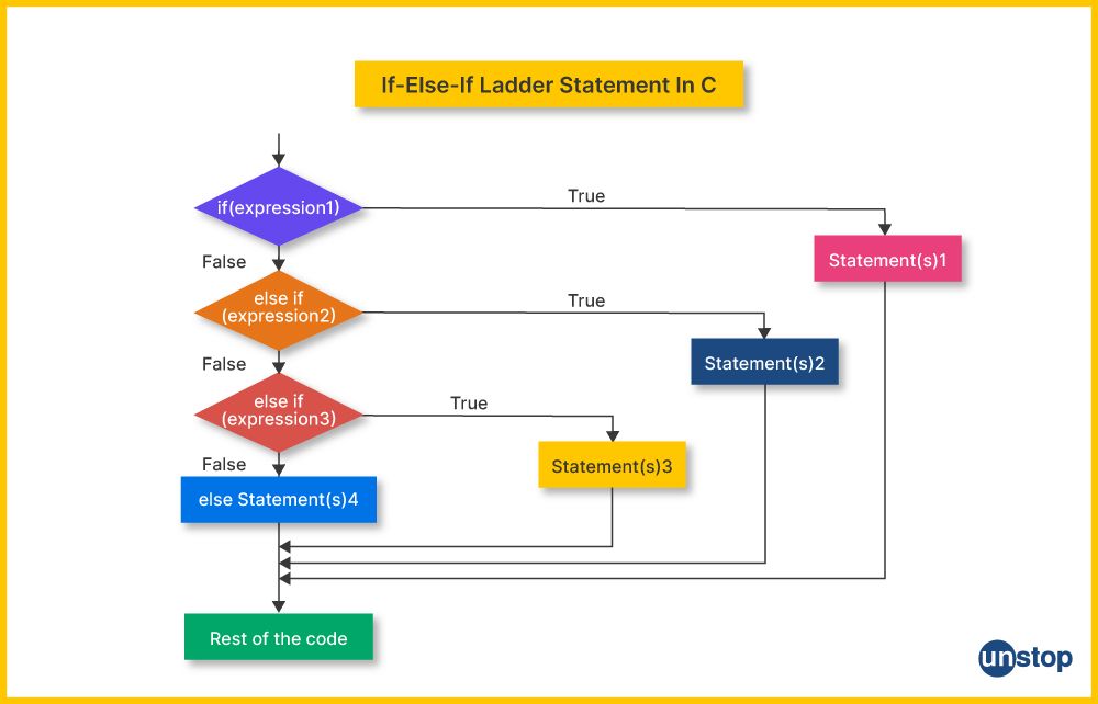 Flowchart of if-else-if ladder conditional statement in C.