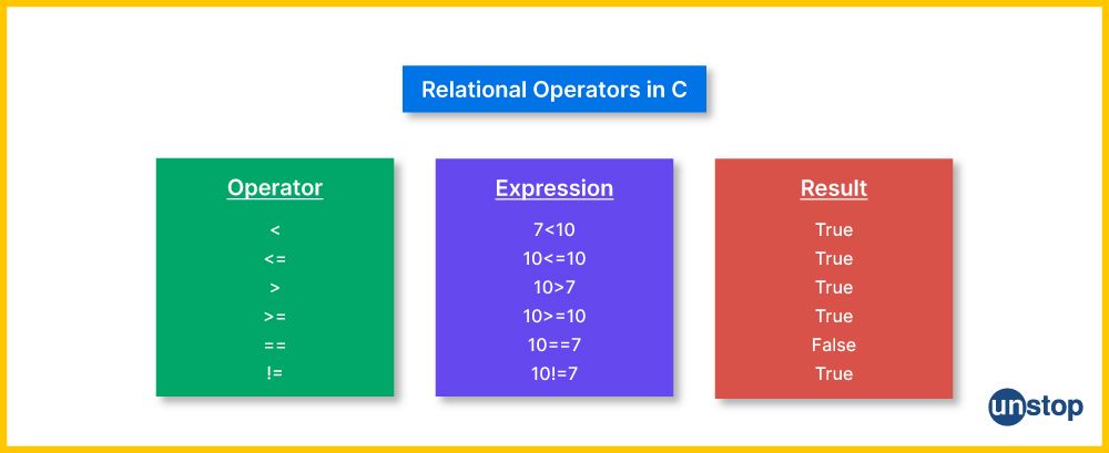 Table listing relational operators and their examples.