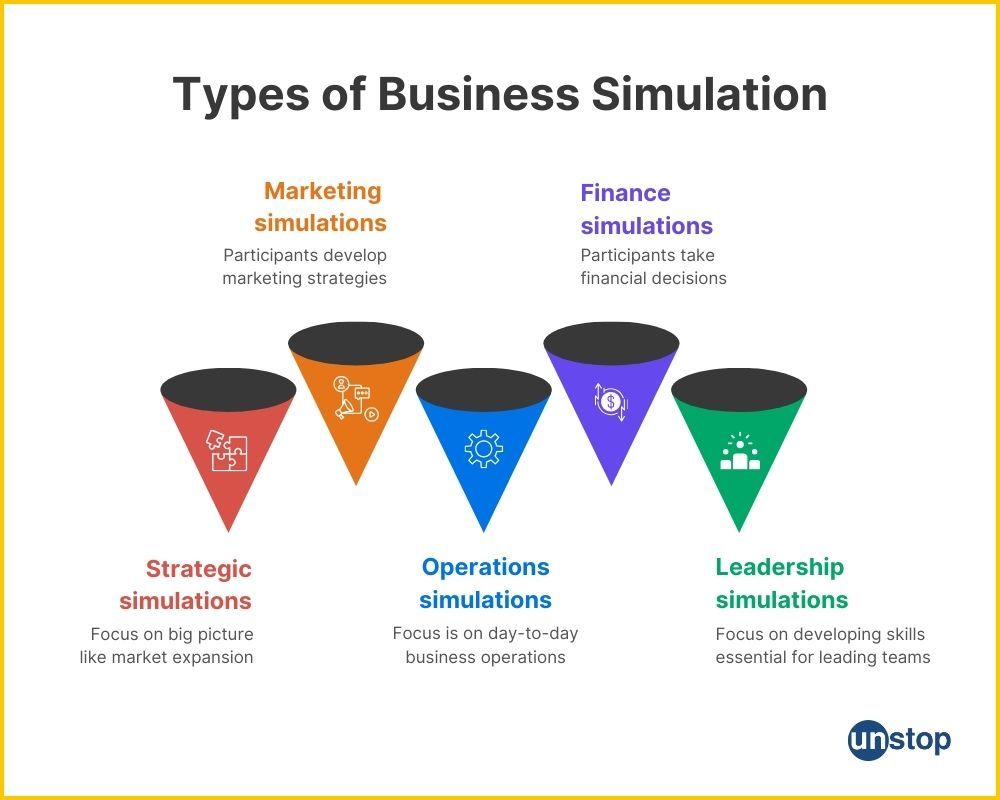 Types of Business Simulation