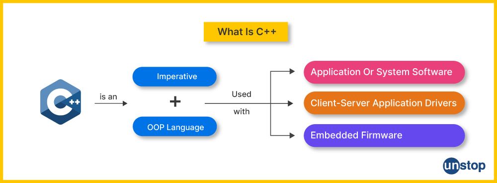 What Is C++ Programming? A Comprehensive Guide // Unstop