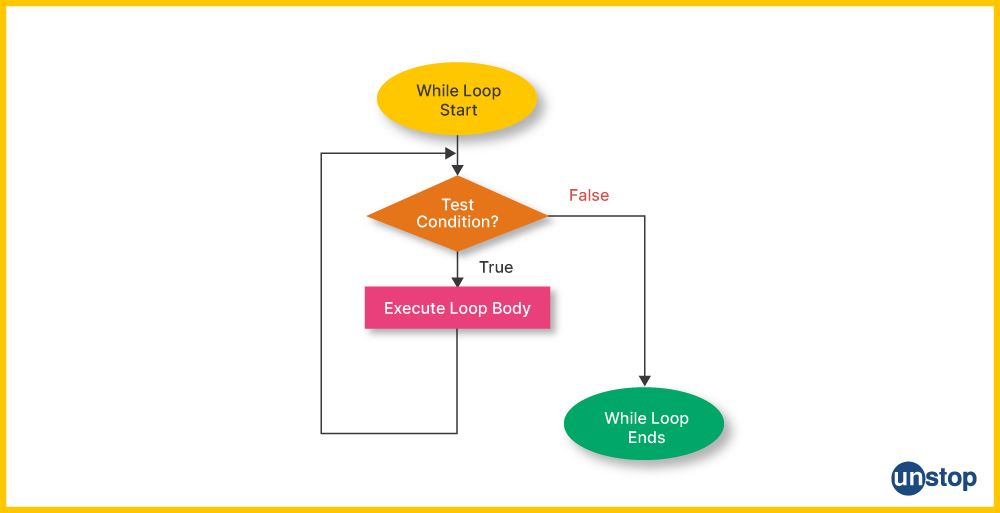 Flow chart depicting the working mechanism of while loop in C language.