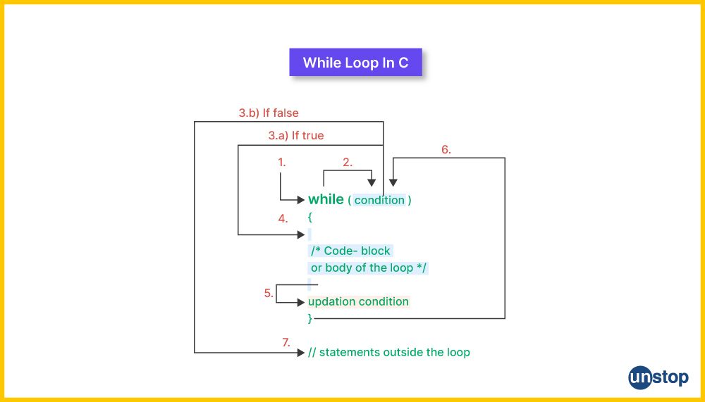 Breakdown of the syntax for the while loop in C.