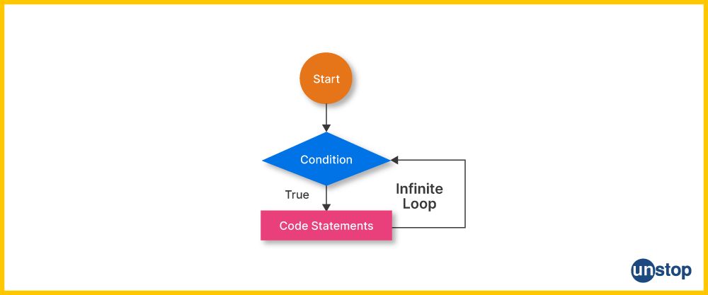 Flowchart for the infinite while loop in C.