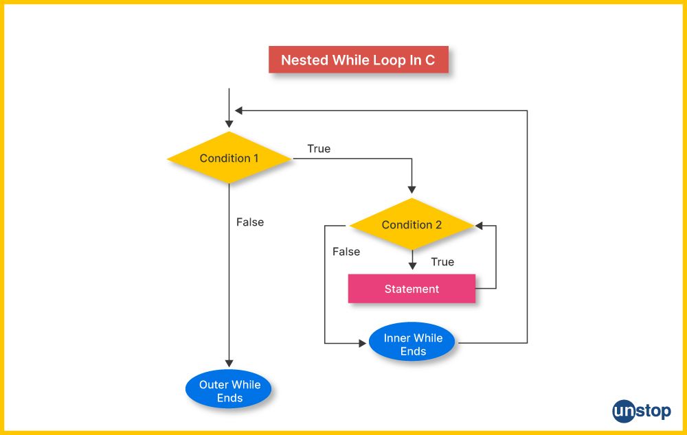 Flowchart for nested while loop in C.