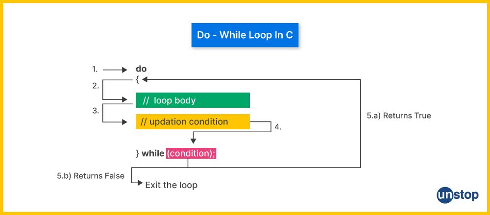 Breakdown of syntax for the do-while loop in C language.