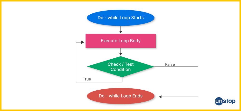 Flowchart showing how control flows through a do-while loop in C programming.