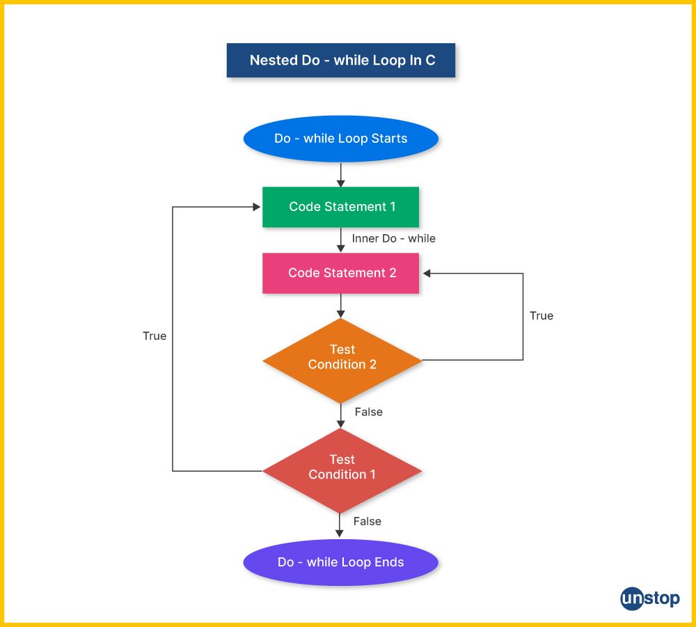 Flowchart showing how control flows through a set of nested do-while loop in C programs. 