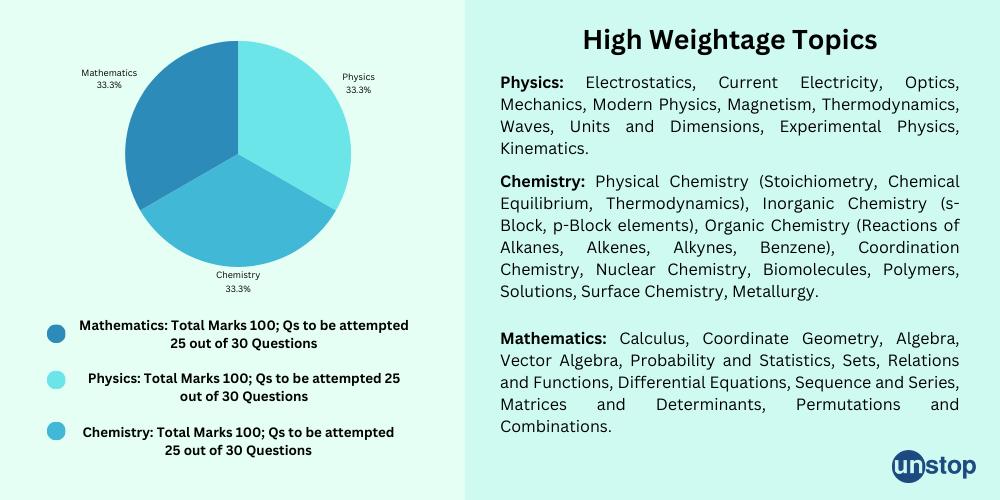 JEE subject-wise important topics