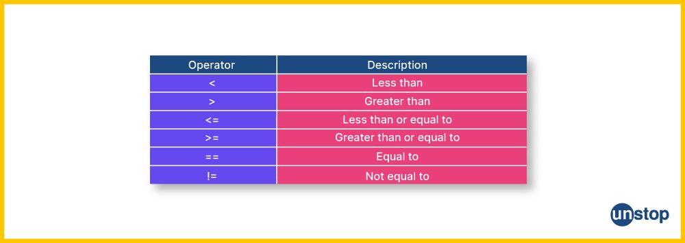 Types of relational operators in Python language.