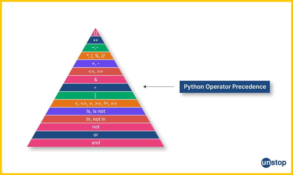 The precedence of operators and relational operators in Python.