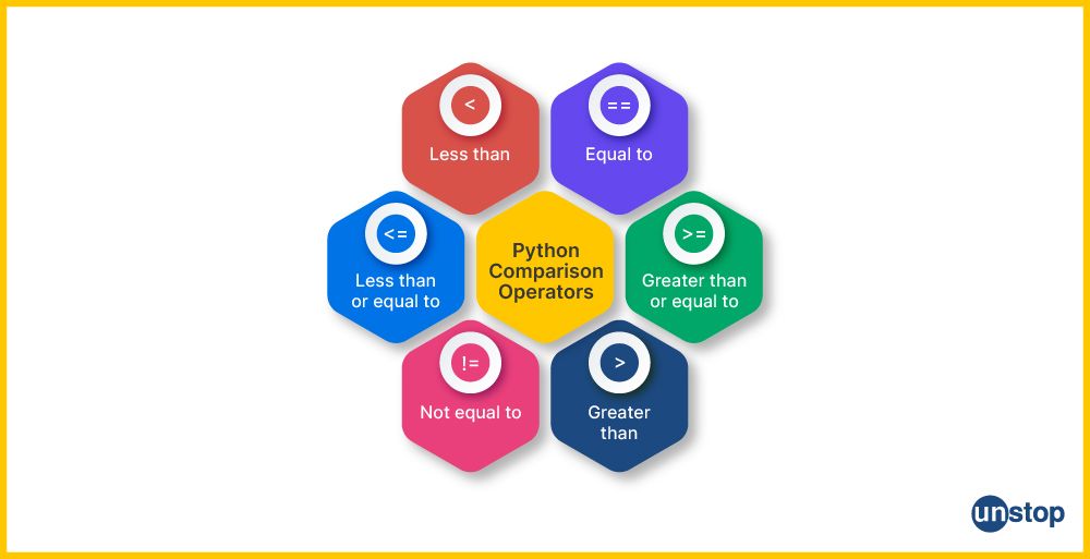 The 6 comparison/ relational operators in Python. 