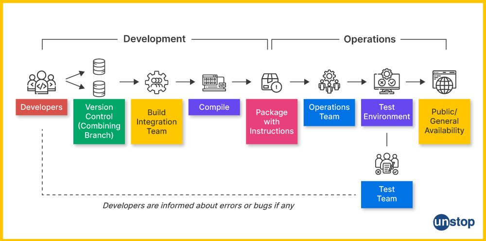 Continuous Integration and Continuous Deployment