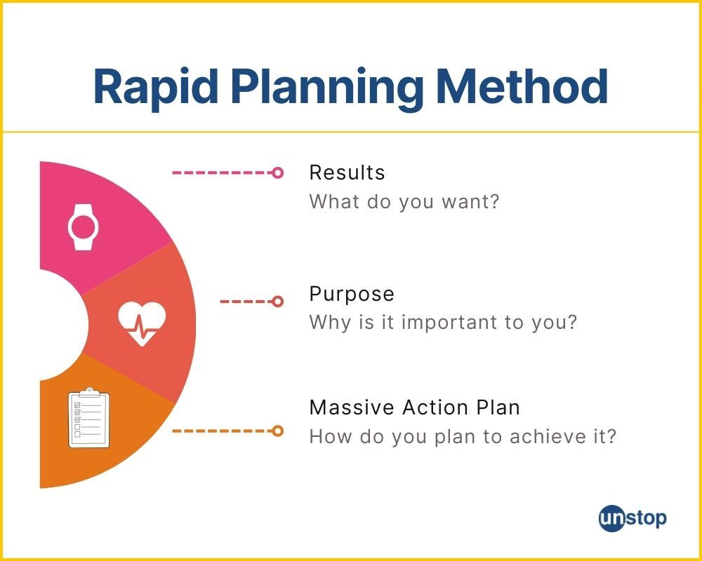 Rapid Planning Method of time management