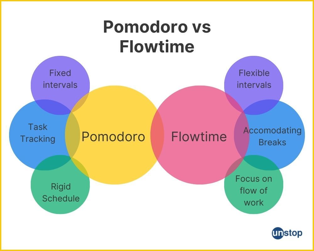 Comparing time management techniques - pomodoro and flowtime