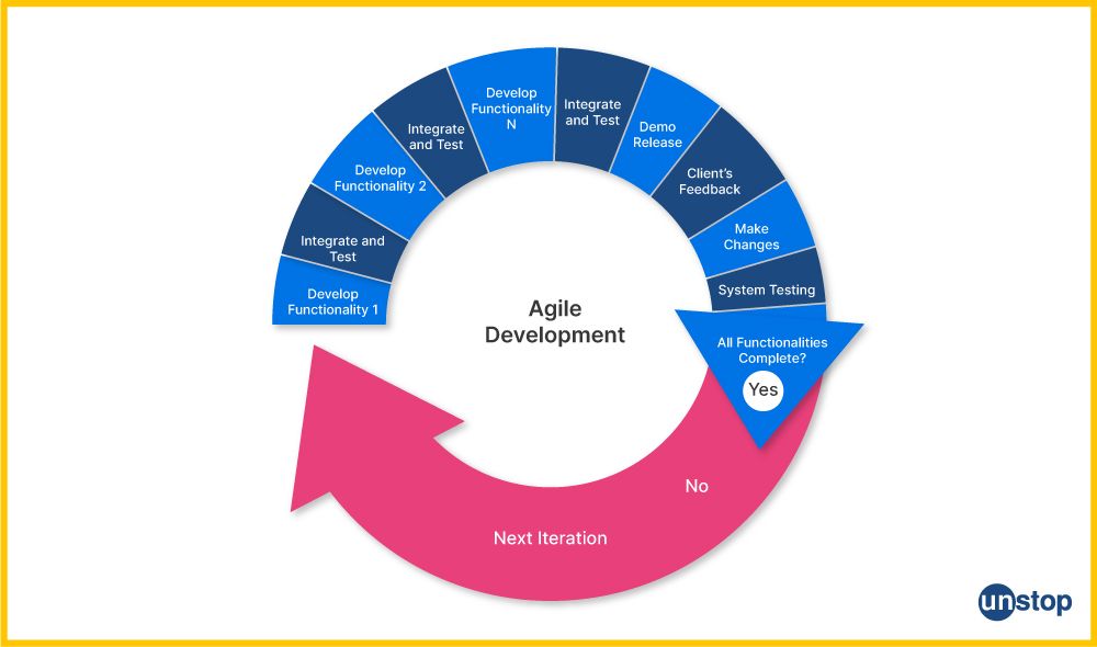 Agile Interview Questions-Agile Development 