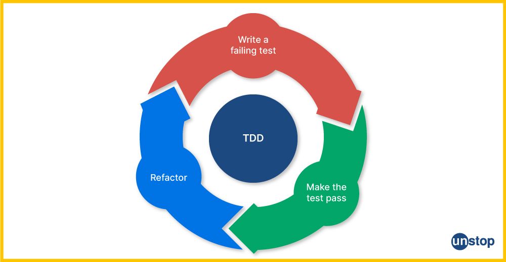 Agile Interview Questions - TDD