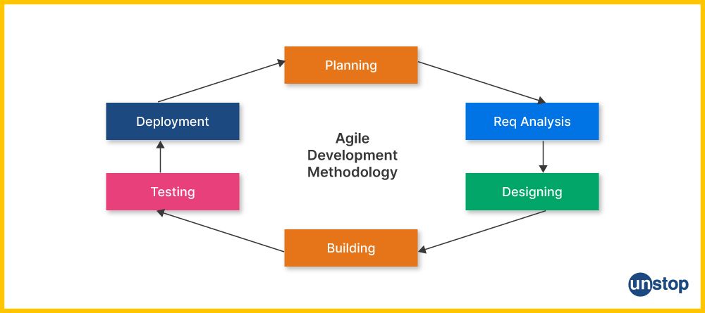 Agile Methodology Interview Questions 