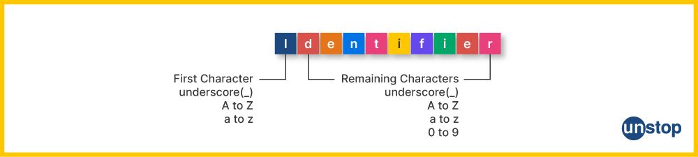 A visual example of an identifier in C