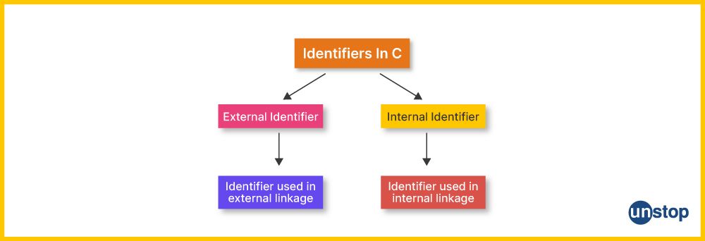 The two types of identifiers in C, i.e., external and internal.