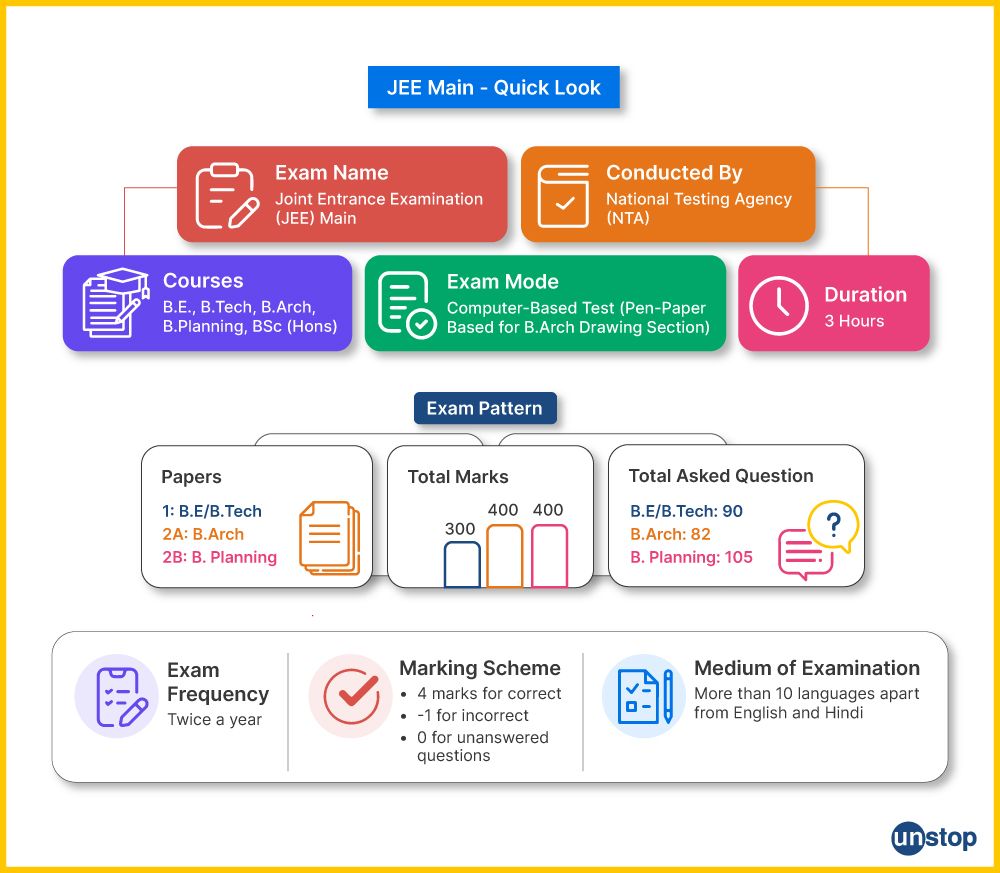 JEE Main Exam Pattern Overview