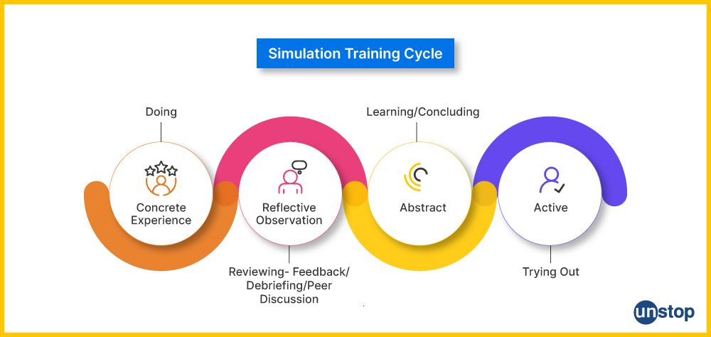 Simulation Training Cycle