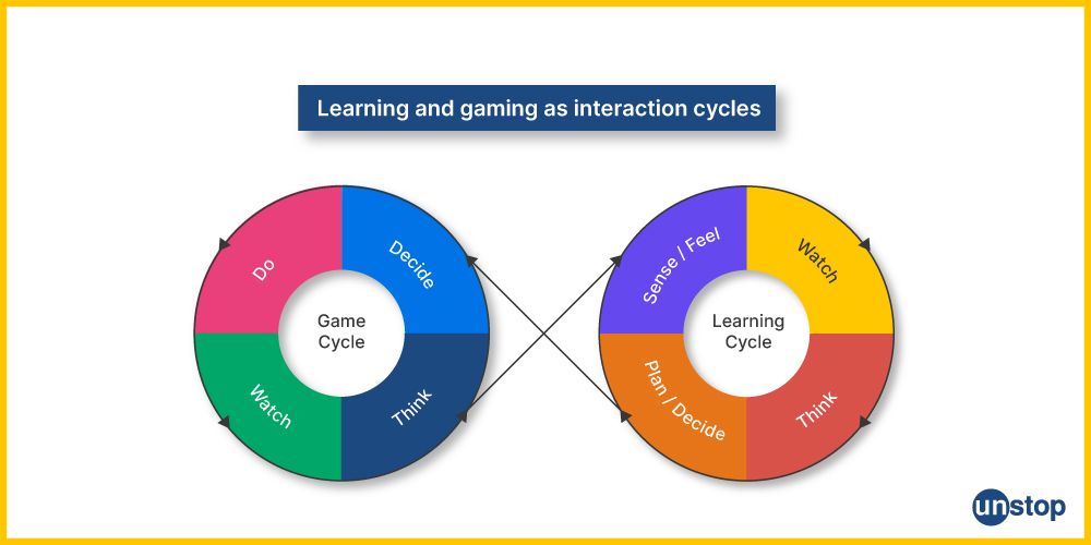 Learning and gaming as interaction cycles