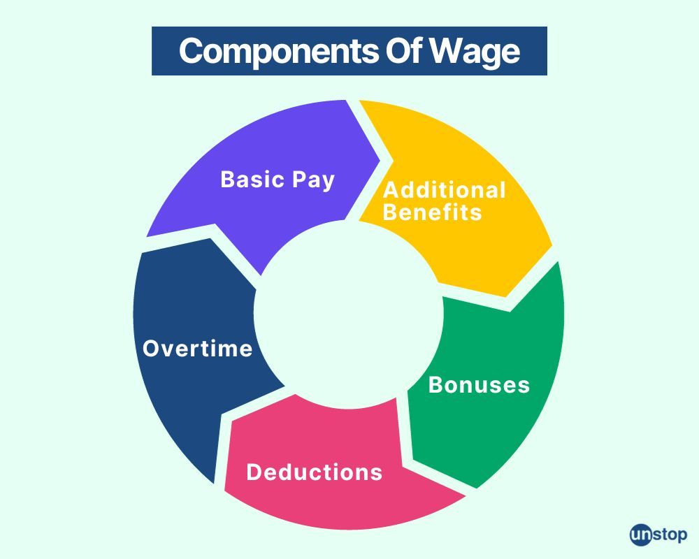 Wage and its components