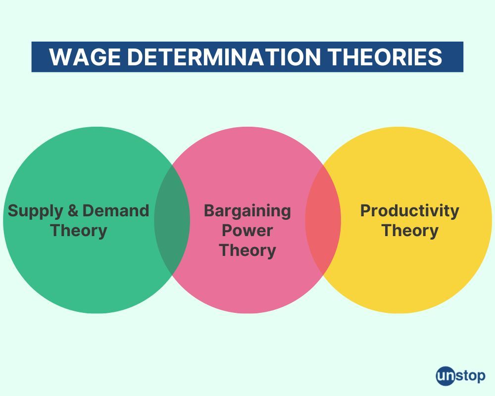 Wage determination theories 