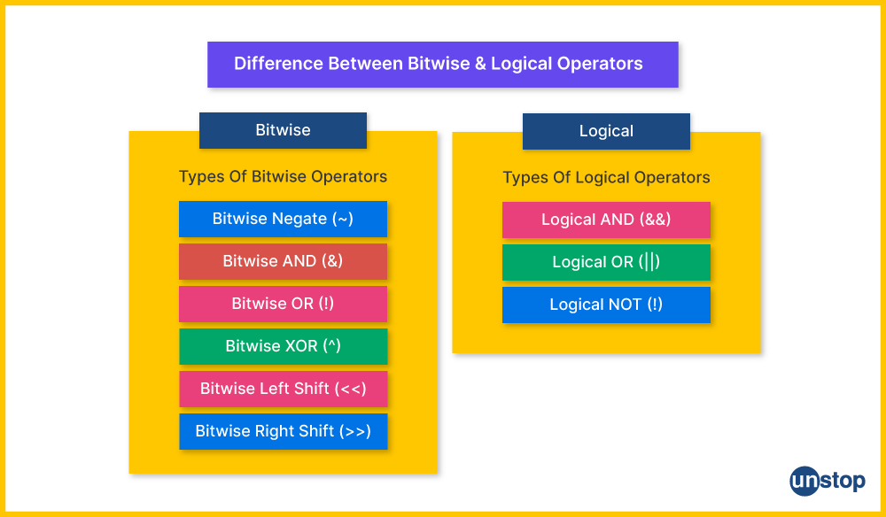 Bitwise Operators In C Programming With Code Examples // Unstop