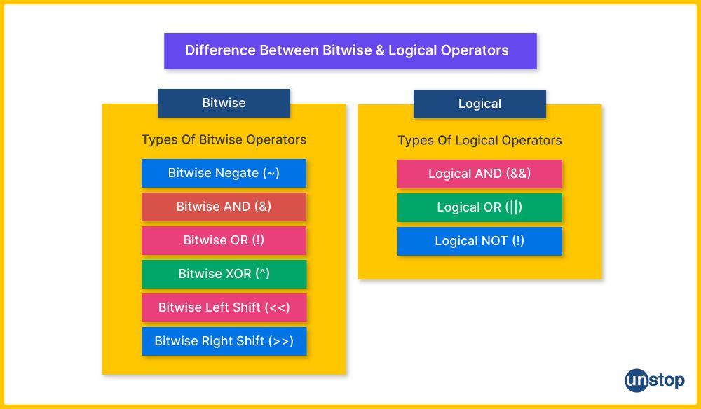 Table listing the different logical and bitwise operators in C programming language.