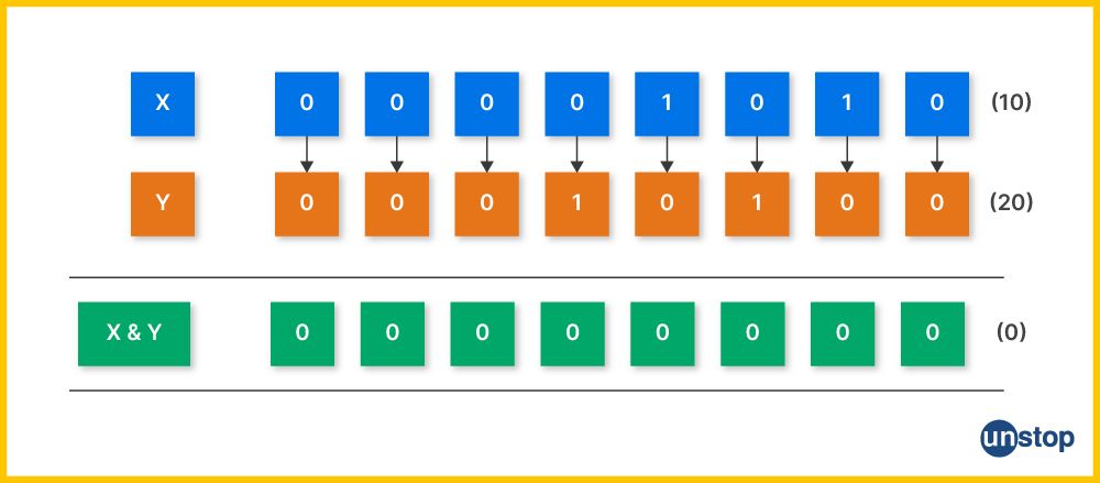 An image showing the working of the AND bitwise operator in C programming.