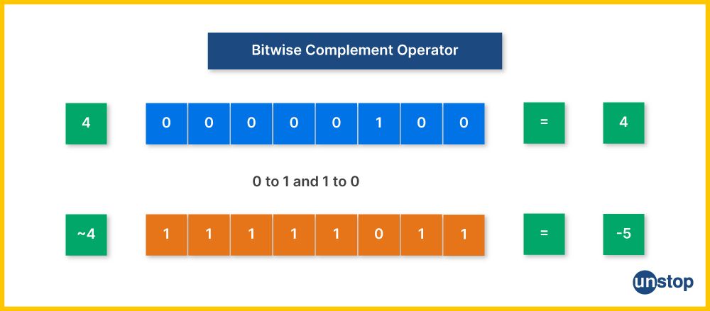 An example showing the working of the complement bitwise operator in C language.