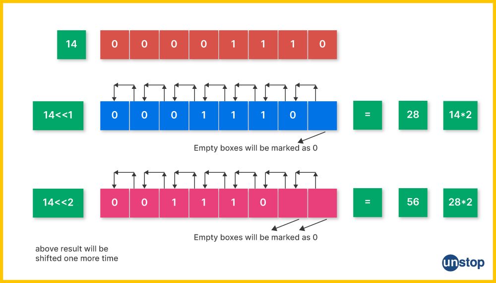 An example showing the working of the left shift bitwise operator in C language.