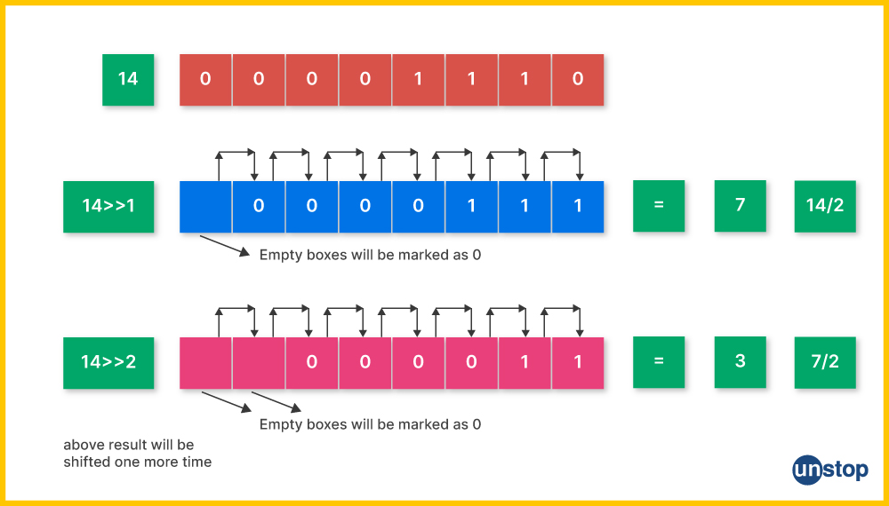 Bitwise Operators In C Programming With Code Examples // Unstop