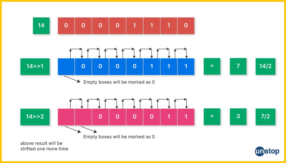 An example showing the working of the right shift bitwise operator in C language.