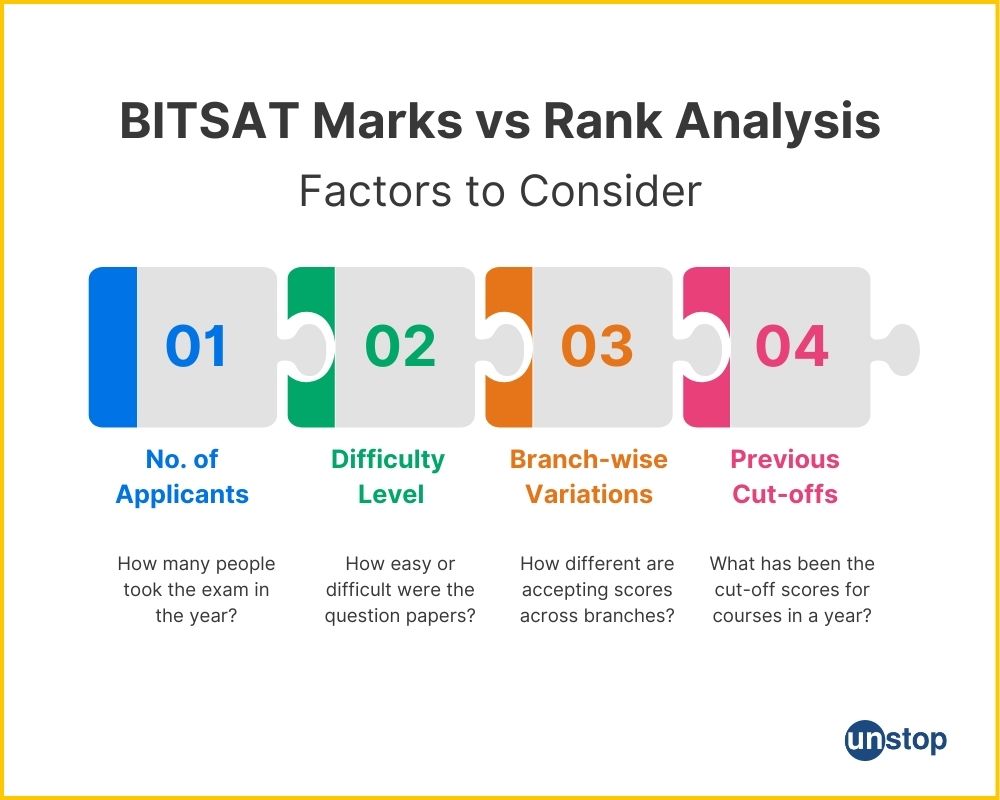 BITSAT Marks Vs Rank Analysis For All Branches // Unstop