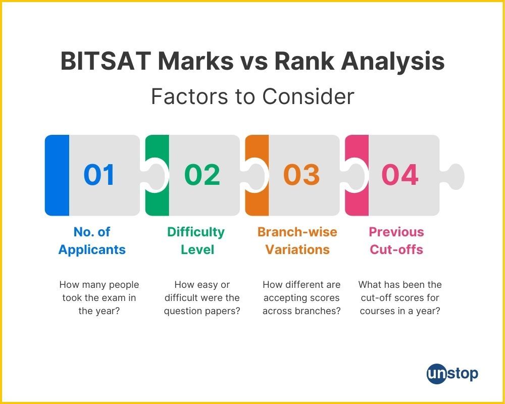 Factors influencing BITSAT marks vs rank analysis