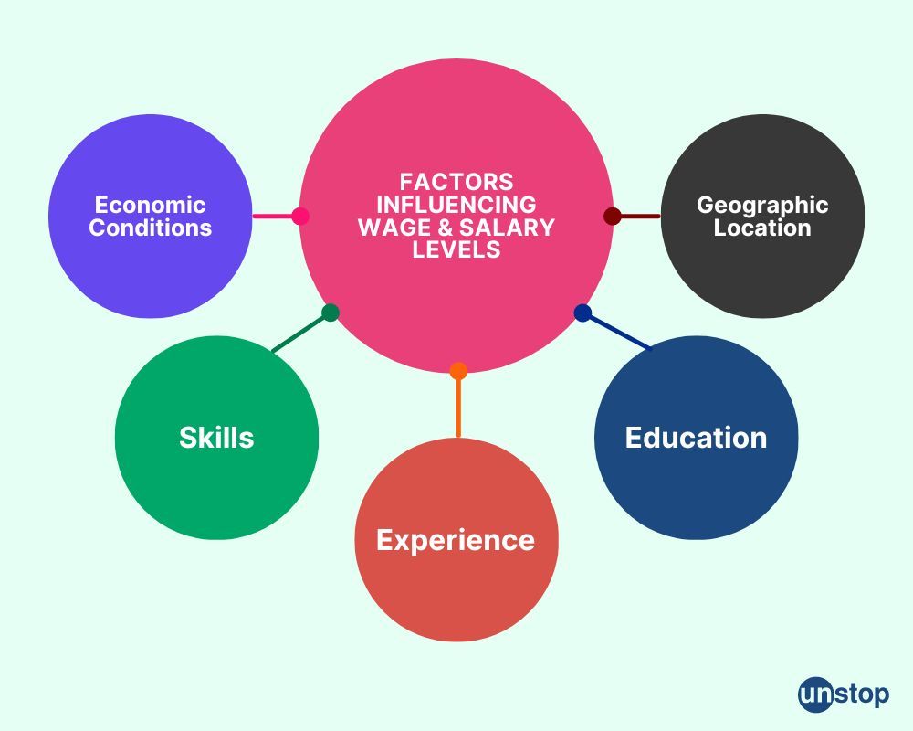 Factors that influence wage and salary 