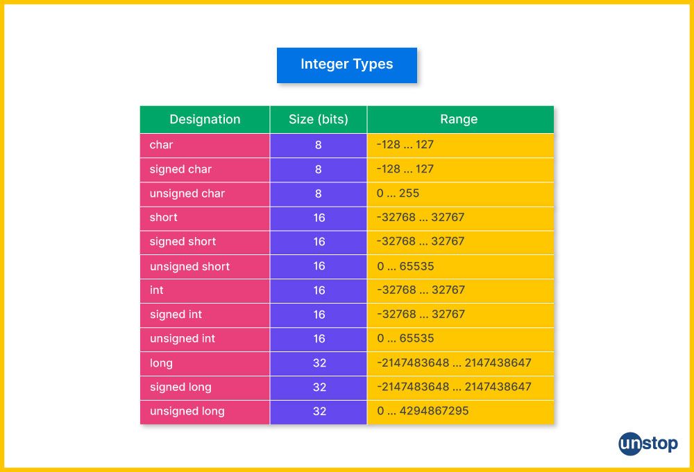 32 C Keywords - A List of all Reserved Words in C Language