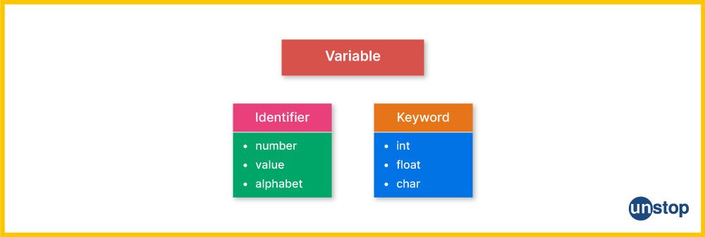 Examples of identifiers Vs. Keywords in C