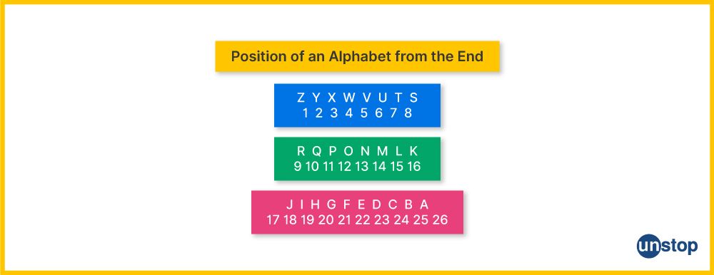 What is coding and decoding? Numbering for alphabets when starting from the end.