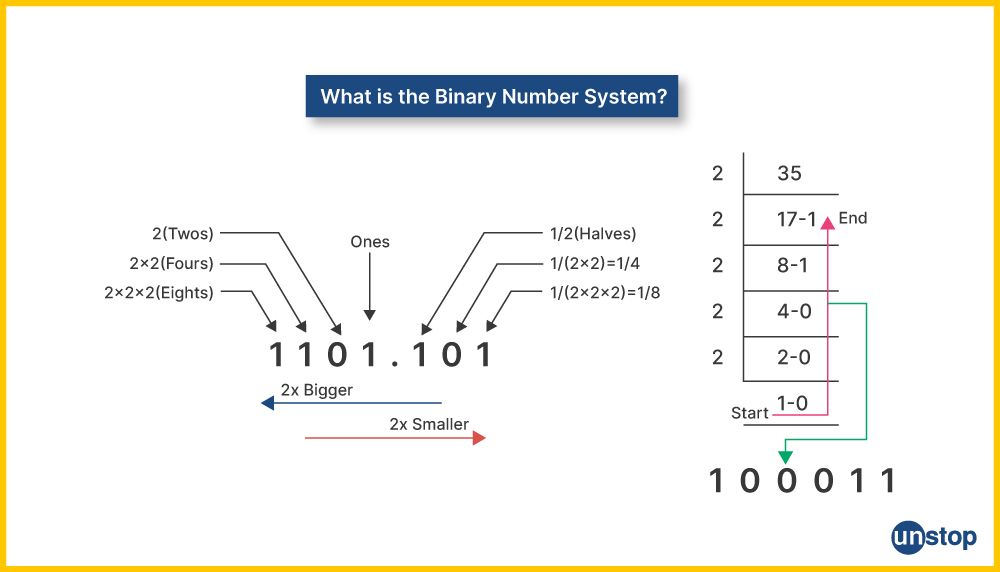 Diagram explaining the binary number system, essential for working with Python bitwise operators.