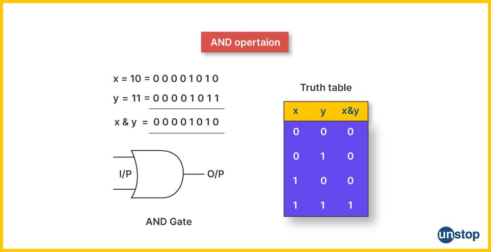 A working mechanism example of the Python Bitwise AND operator along with truth table.