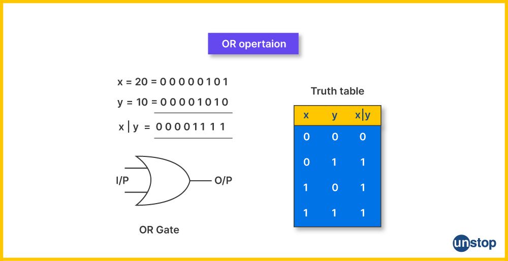 A working mechanism example of the Python Bitwise OR operator along with truth table.