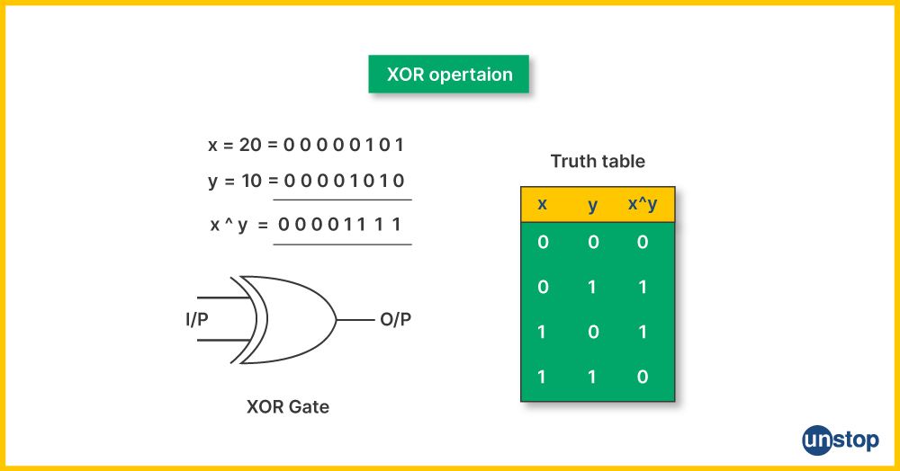 A working mechanism example of the Python Bitwise XOR operator along with truth table.