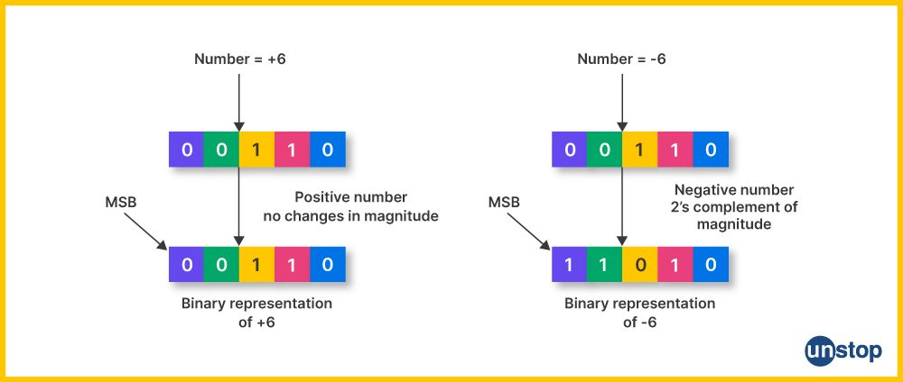 How the MSB changes for positive and negative numbers, in binary representation. 