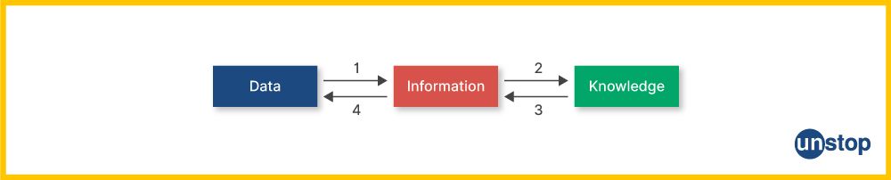 Data vs Information vs Knowledge