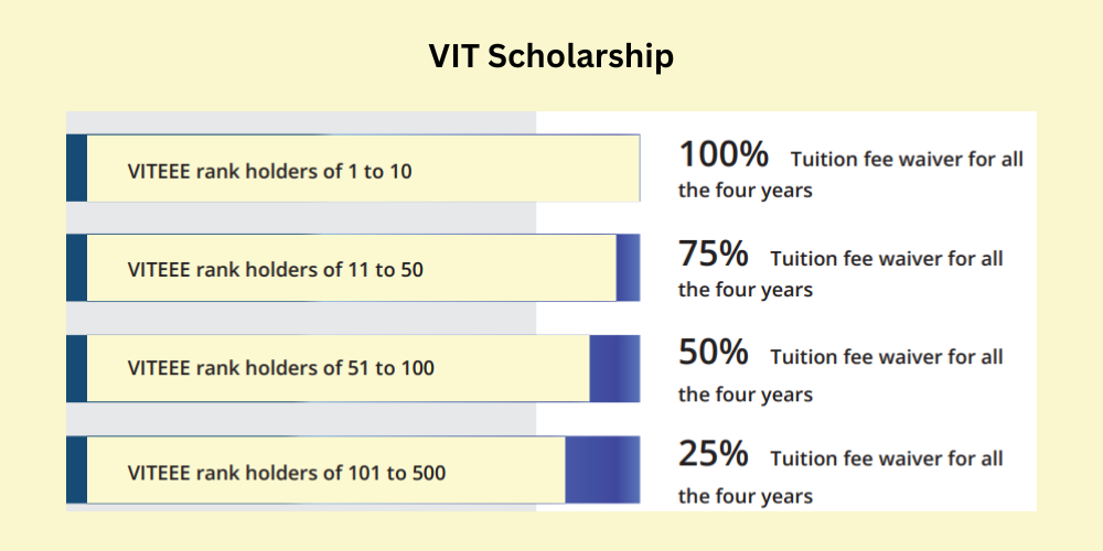 VITEEE Fee Waiver