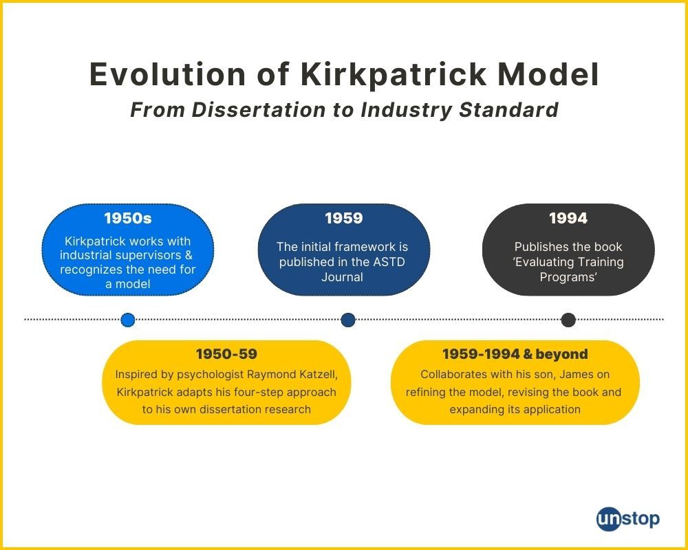 Evolution of Kirkpatrick Model: Timeline & key events